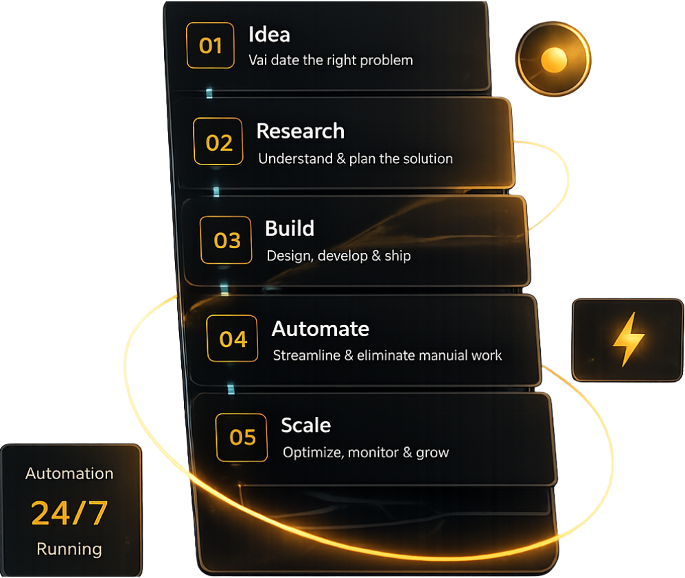 Five-stage product workflow from idea through scale